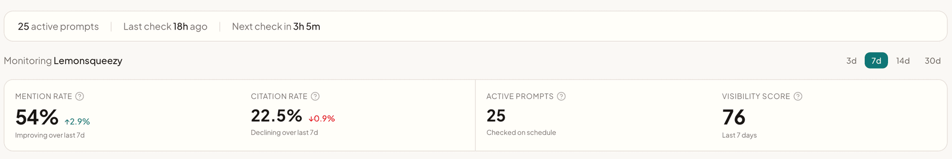 Monitor dashboard with mention rate, citation rate, active prompts, and visibility score