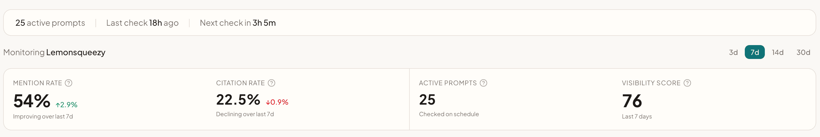 Monitor dashboard showing mention rate, citation rate, active prompts, and visibility score metrics