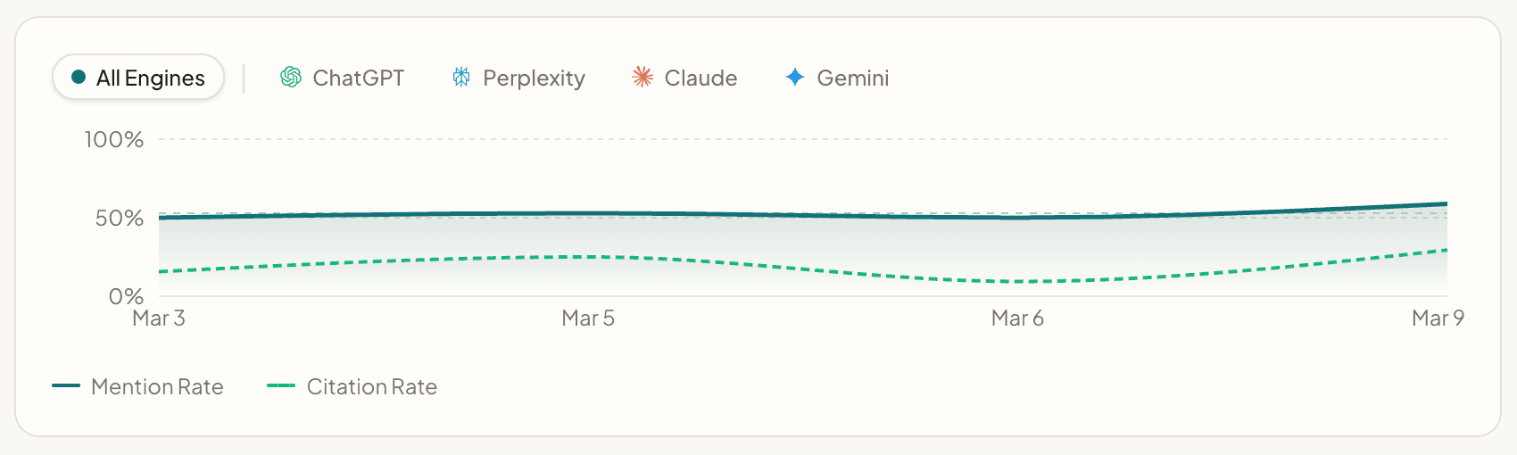 Visibility trend chart showing mention and citation rates over time